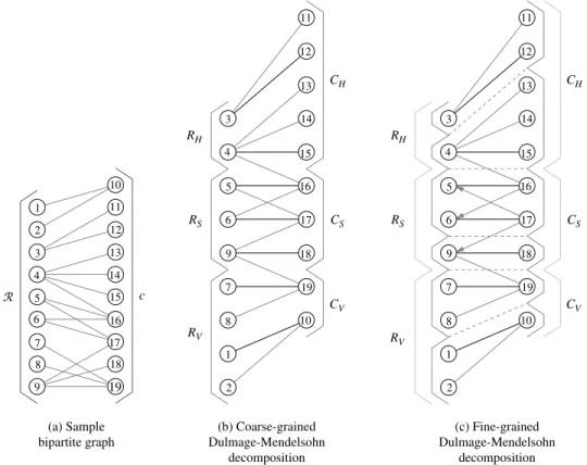 Figure 3 The Dulmage-Mendelsohn Decomposition