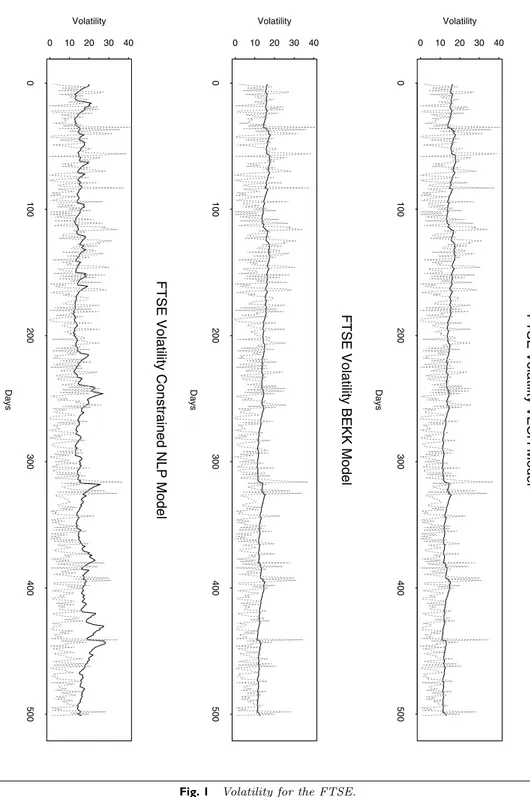 Fig. 1 Volatility for the FTSE.