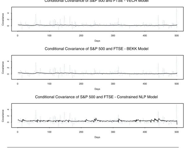 Fig. 3 Conditional covariances of the S &amp; P 500 and the FTSE.