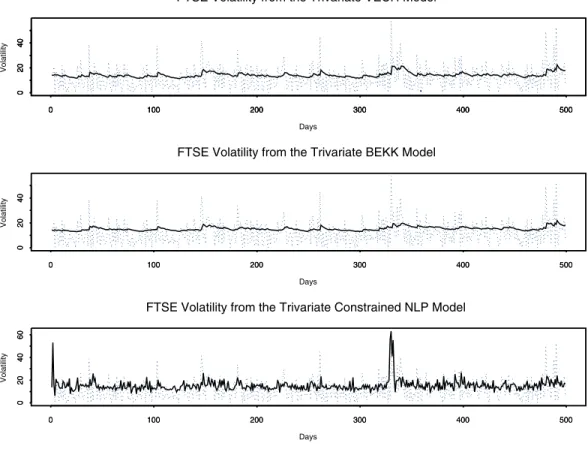 Fig. 4 Volatility for the FTSE in the trivariate case.