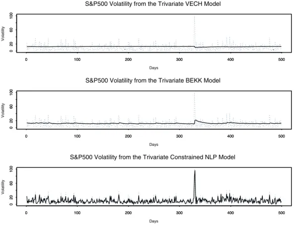 Fig. 5 Volatility for the S &amp; P 500 in the trivariate case.