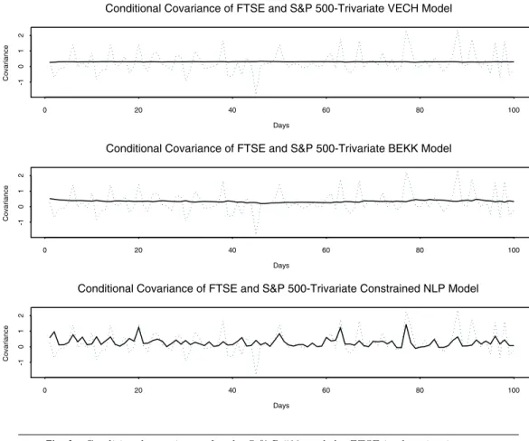 Fig. 6 Conditional covariances for the S &amp; P 500 and the FTSE in the trivariate case.