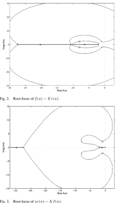 Fig. 2. Root-locus of f(u) 0 Ke(u).