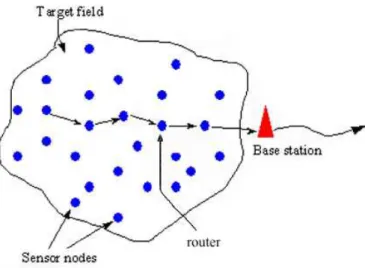 Figure 2.1: A sample sensor network