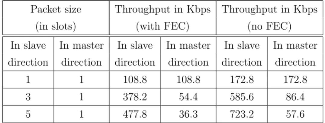 Table 2.1: Achievable channel throughput for different packet sizes Packet size Throughput in Kbps Throughput in Kbps