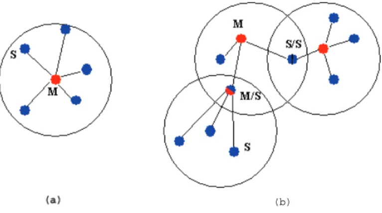 Figure 2.2: a) Piconet containing one master and five slaves; b) Scatternet con- con-taining three piconets with one M/S and one S/S bridge.
