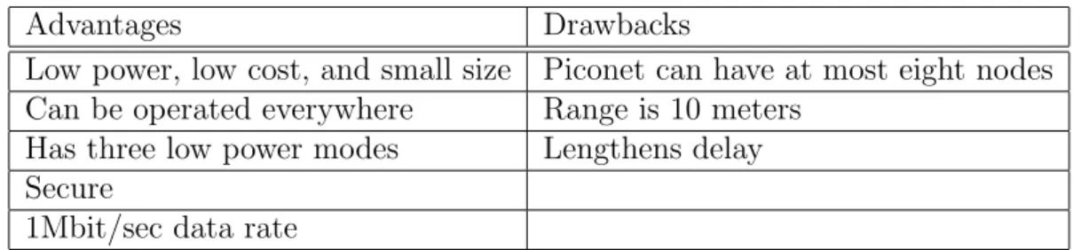 Table 2.2: Advantages and Drawbacks of Bluetooth Technology