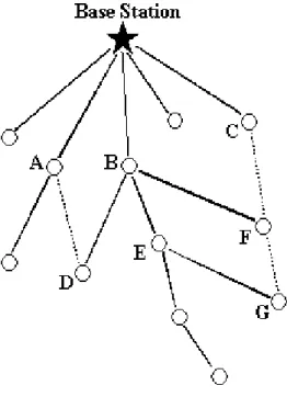 Figure 4.1: Unbalanced tree.