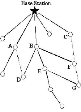 Figure 4.1: Unbalanced tree.