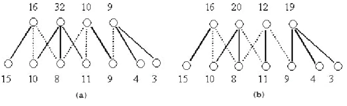 Figure 4.3: a) Unbalanced nodes; b) Balanced nodes