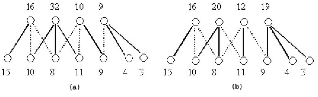 Figure 4.3: a) Unbalanced nodes; b) Balanced nodes