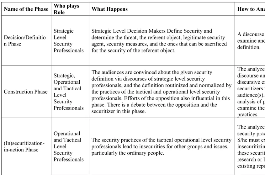 Table 4. Phases of Constructing Security 