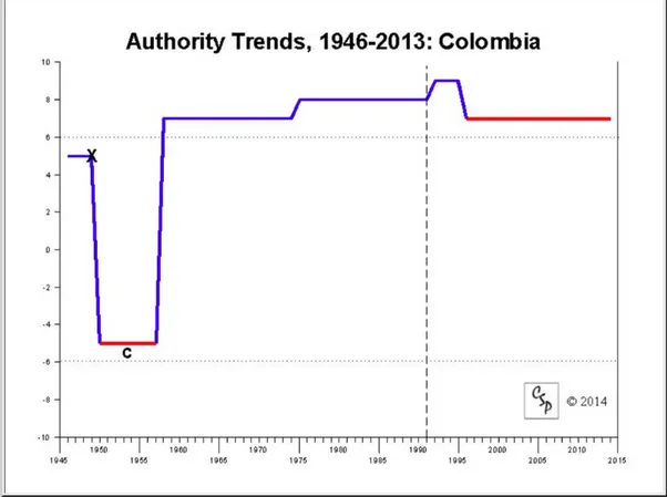 Figure 3. Polity IV Index Results: Colombia 