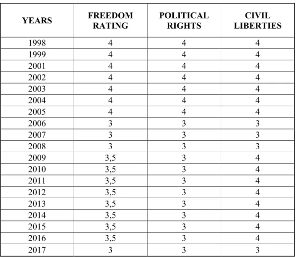 Table 6. Freedom House Index Results: Colombia 