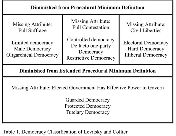 Table 1. Democracy Classification of Levitsky and Collier 
