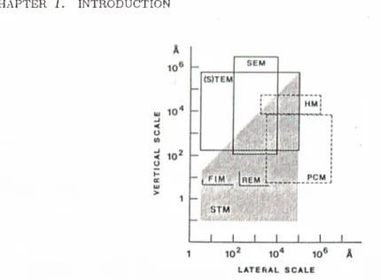 Figure  1 . 2 .  Comparison  between  microscopy  techniques.