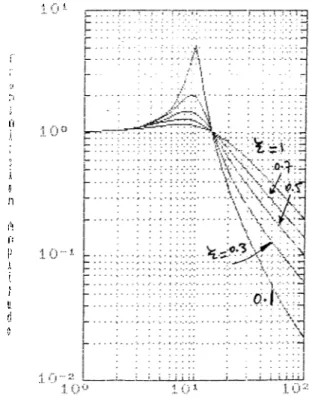 Figure  3.3.  Transfer  function  for  single  stcige  Vibration  Isolation  System.