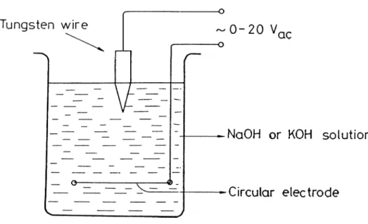 Figure  3.10.  Tip  etching