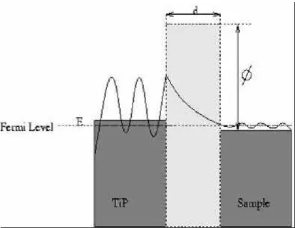 Figure 1.1: The quantum mechanical electron tunnelling phenomenon.