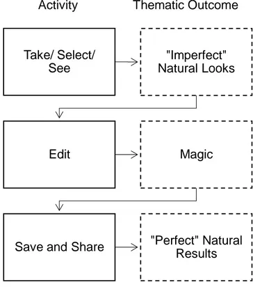 Figure 4: Expected process of the transition in relation to naturalness and  magic 