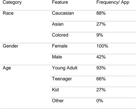 Table 3: Frequencies for different races, genders and ages per mobile  application 