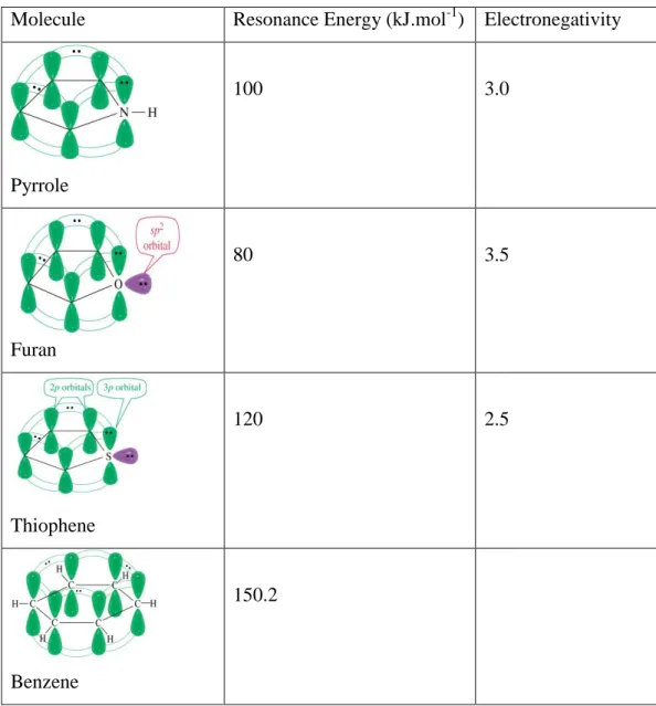 Table  1.2  Aromaticity  differences  in  5-membered  heterocycles  comparing  to  benzene