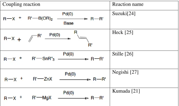 Table 1.3 Famous C-C Palladium based coupling reactions  
