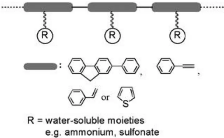 Figure  1.5  Water  soluble  conjugated  polymers.  Reproduced  from  Ref.  37  with  permission from The Royal Society of Chemistry