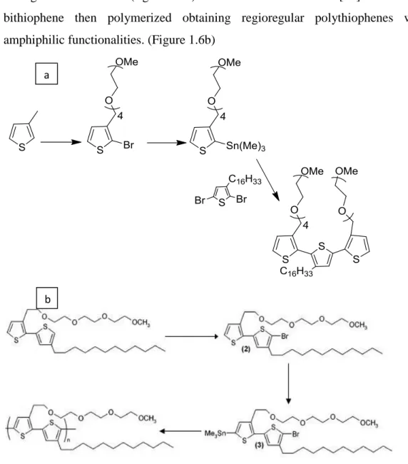 Figure 1.6a) Adapted from Ref [45], b) Adapted from Ref [50] 