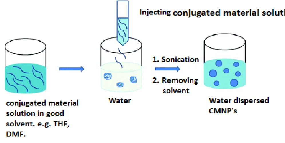 Figure  1.14  Reprecipitation method procedure, adapted from reference [65] with  permission from The Royal Society of Chemistry