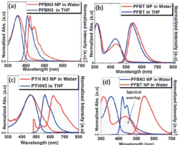 Fig. 4 Absorbance and emission spectra of conjugated polymers in THF and in water: (a) PFBN3 in THF and PFB-N3 CPNs in water, (b) PFBT-P in THF and PFBT CPNs in water, (c) PTH-N3 in THF and PTH-N3 CPNs in water and (d) overlay of spectra showing a strong s