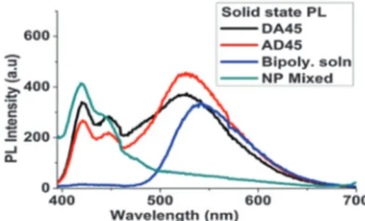 Fig. 8 Photoluminescence spectra of bi-polymer NPs (ADN3) prepared through click reaction and ADBr prepared from non-functionalized polymers.