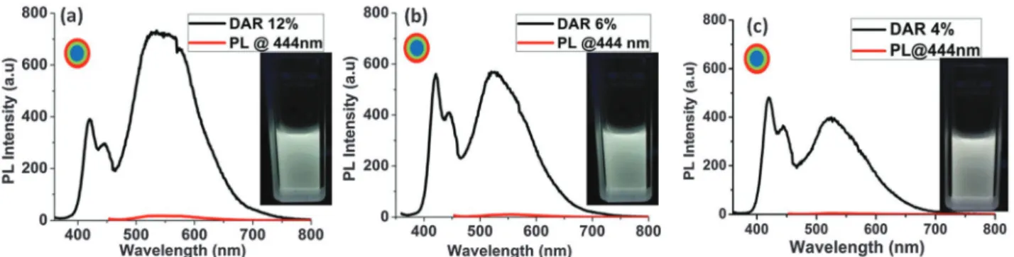 Fig. 11 Emission spectra of (a) DAR 12% NPs (l ex = 350 nm), (b) DAR 6% NPs and (c) DAR 4% (l ex = 350 nm)