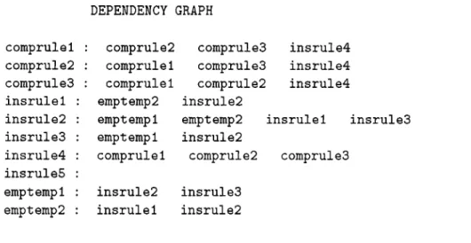 Figure  4.9:  Dependency  Graph  Without  Detailed  Conflict  Detection