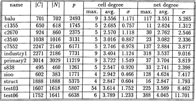 Table  5.1.  Properties  of  test  circuits,  (p   is  the  number  of  pins,  a   is  standard  deviation,  avg  is  average.)