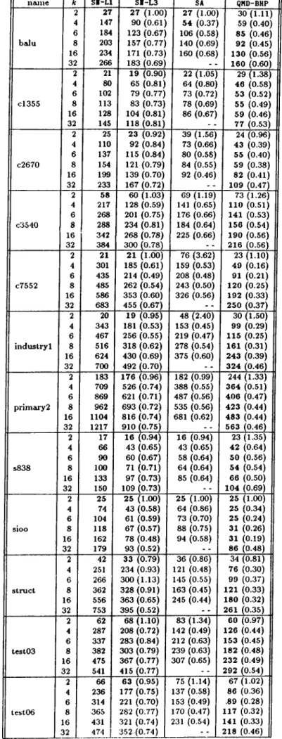 Table  5.5.  Minimum cutsizes  for benchmark circuits.  (Bold  values  are  the  best