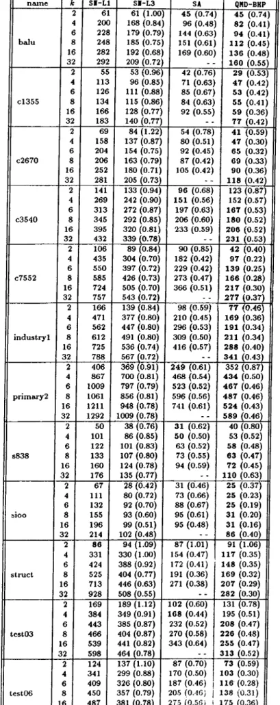Table 5.6.  Maximum cutsizes for  values  in  each  row.)