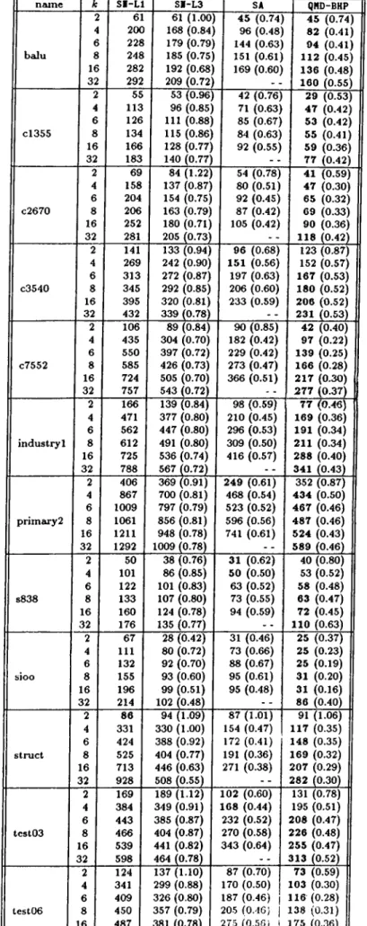 Table 5.6.  Maximum cutsizes for  values  in  each  row.)