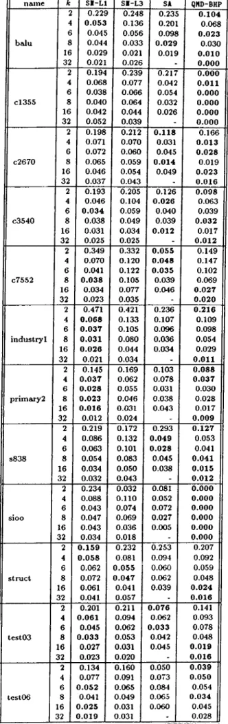 Table  5.7.  Stability  Ratios  (ratio  of  standard  deviation  to  outsize)  for  bench-