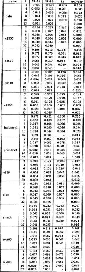 Table  5.7.  Stability  Ratios  (ratio  of  standard  deviation  to  outsize)  for  bench-