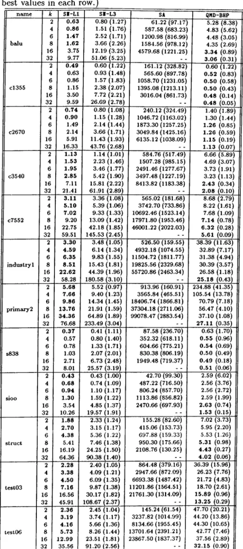Table  5.8.  Execution  times  for  benchmark  circuits  (in  seconds).  (Bold  values  are  the  best  values  in  each  row.)