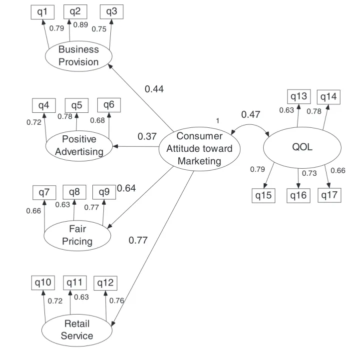 FIGURE 2 CONFIRMATORY FACTOR ANALYSIS MODEL FOR CONSUMER ATTITUDE TOWARD MARKETING AND QOL