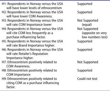 Table 4. Results of hypothesis tests.