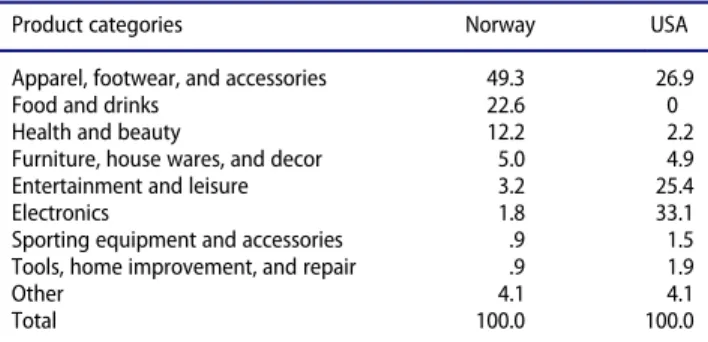 Table 2. The products purchased, as percentage of all reported purchases.