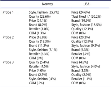 Table 3. Frequency of the country of manufacture (COM) men- men-tion in comparison to the ﬁve most frequently cited purchase inﬂuencing factors (% of all respondents).