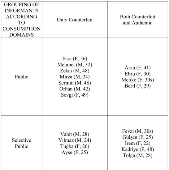 TABLE 2  GROUPING OF  INFORMANTS  ACCORDING  TO  CONSUMPTION  DOMAINS 