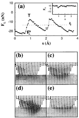 FIG. 11. ~a! Lateral force F L vs the lateral displacement s cal- cal-culated for the Ni hemisphere sliding on the Cu ~001! surface under the loading force, F N 59.1 nN