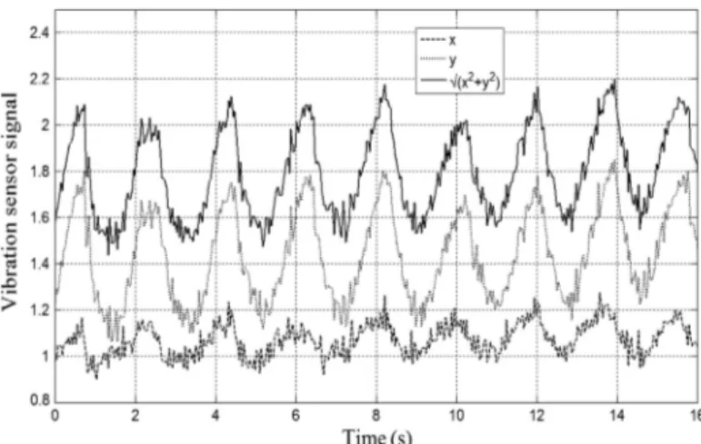 Fig. 5. A typical vibration sensor signal due to a human lying on bed and breathing. Vibration sensor is placed on the bedding frame near to the human body