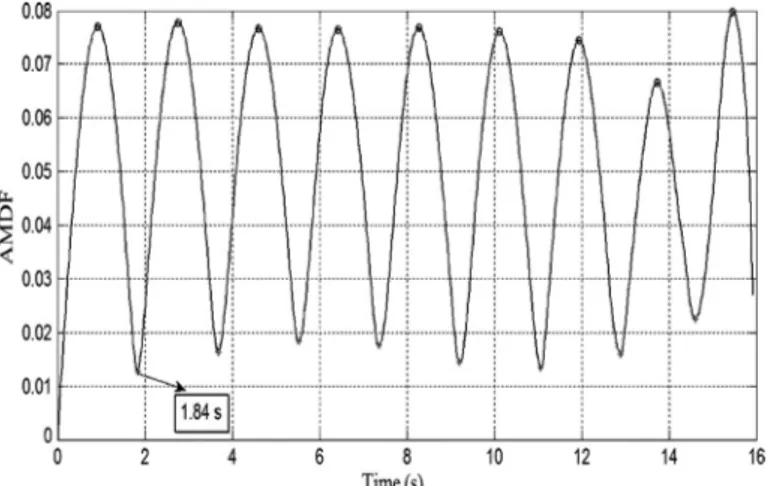 Fig. 10. Output of the AMDF for the PIR sensor wavelet signal in Fig. 8.