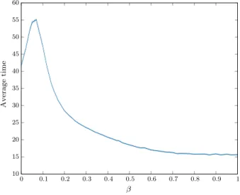 Fig. 5 Average time to reach a steady state depending on β